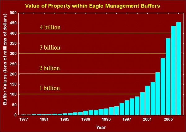 Increase in the collective lands within bald eagle management buffers in Virginia 1977-2007