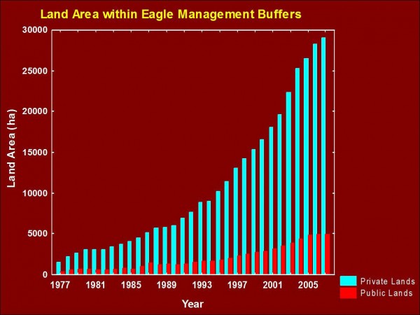 Increase in the collective value of lands within bald eagle management buffers on private lands in Virginia 1977-2007