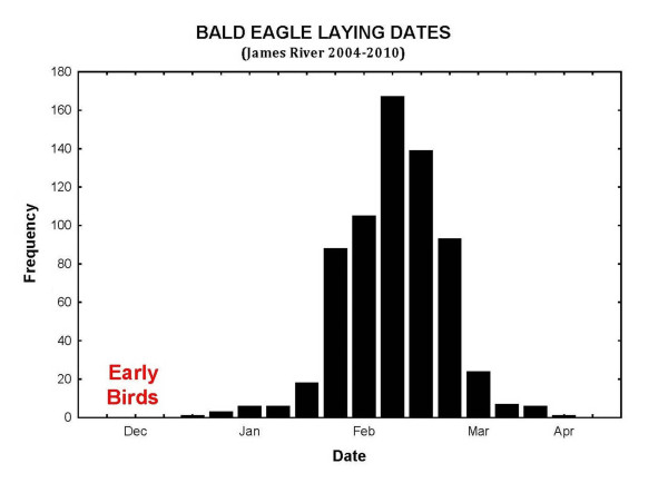Frequency distribution of laying dates for bald eagles along the James River (N = 664, 2004-2010) Watts, unpublished data.
