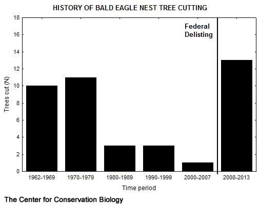 Graph of documented nest trees harvested (1962-2013) in the lower Chesapeake Bay.  It should be noted that the number of nest trees in the population increased substantially over the 50-year period.  Data from CCB.
