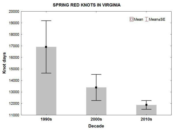 Graph of mean “knot days” across three decades. Data from Bryan Watts and Barry Truitt.