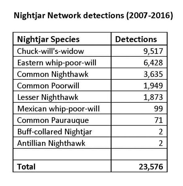 Nightjar detections 2007-2016 Data from CCB.