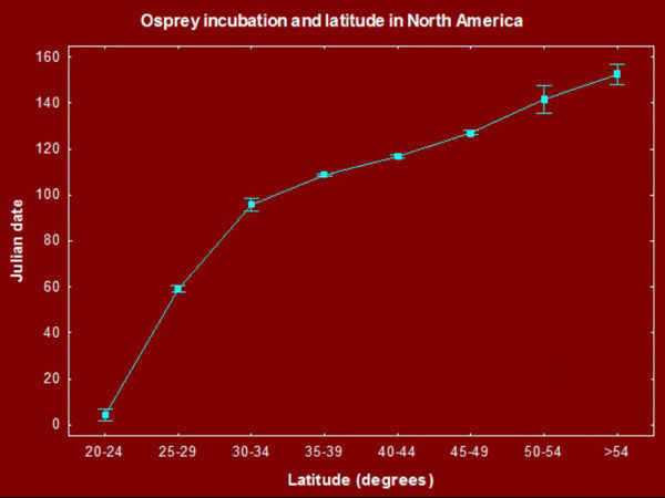 Large-scale relationship between the date of initiation of incubation behavior and latitude as determined from OspreyWatch data. The pattern shows a rapid shift with latitude between south Florida and South Carolina and then a much shallower rise to the north. Data from CCB.