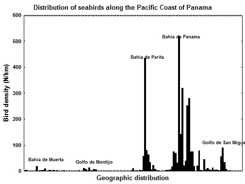 Distribution of seabirds along the Pacific Coast of Panama.