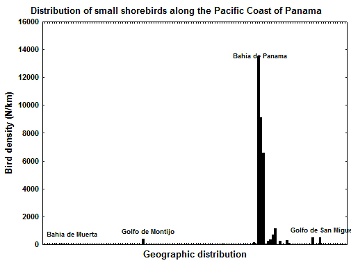 Distribution of small shorebirds along the Pacific Coast of Panama.