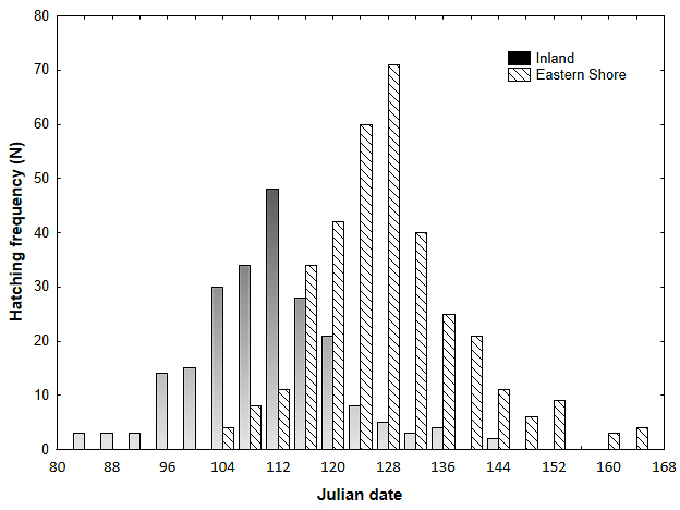 Frequency of hatching dates for Inland and Eastern Shore peregrines in Virginia
