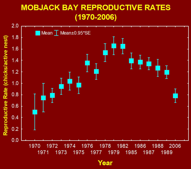 Graph of known osprey reproductive rates in Mobjack Bay from 1970 through 1989 and 2006.