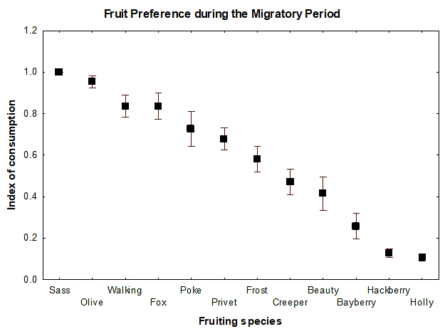 Plot of fruit preference