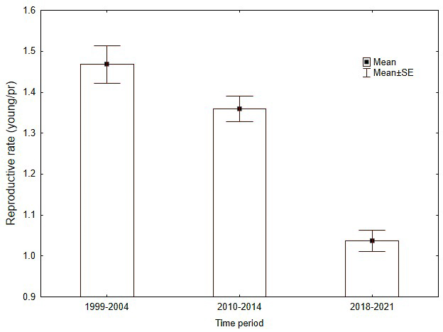 Productivity and related demographic metrics have declined over the past 20 years