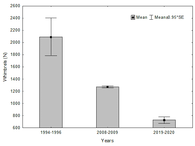 Recent aerial surveys document a continuing decline of whimbrels