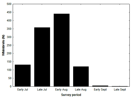 Results of boat surveys for whimbrels using the lower Delmarva Peninsula